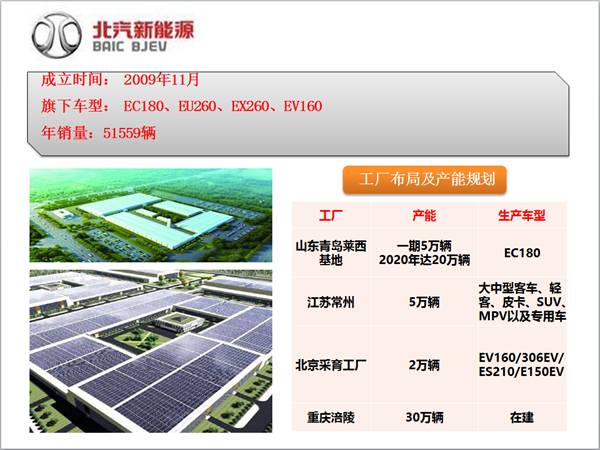 北汽新能源全國整車工廠、車型和產(chǎn)能布局及生產(chǎn)基地探秘