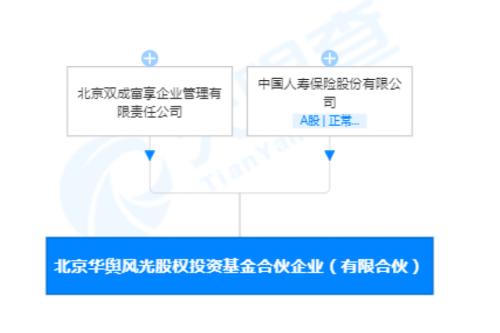 險(xiǎn)資積極參與私募股權(quán)投資 北京華輿風(fēng)光股權(quán)投資基金合伙企業(yè) 有限合伙 注冊(cè)資本100億元