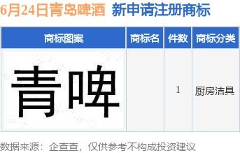 青島啤酒集團新動向 投資子公司申請商標注冊，強化品牌戰略布局