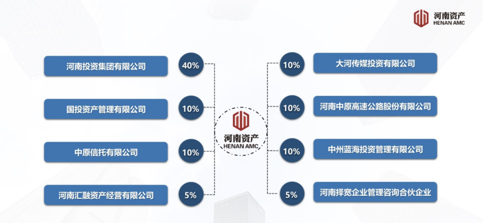 國投資產擬7.34億底價清倉河南資產10%股權，地方AMC戰國時代加速洗牌